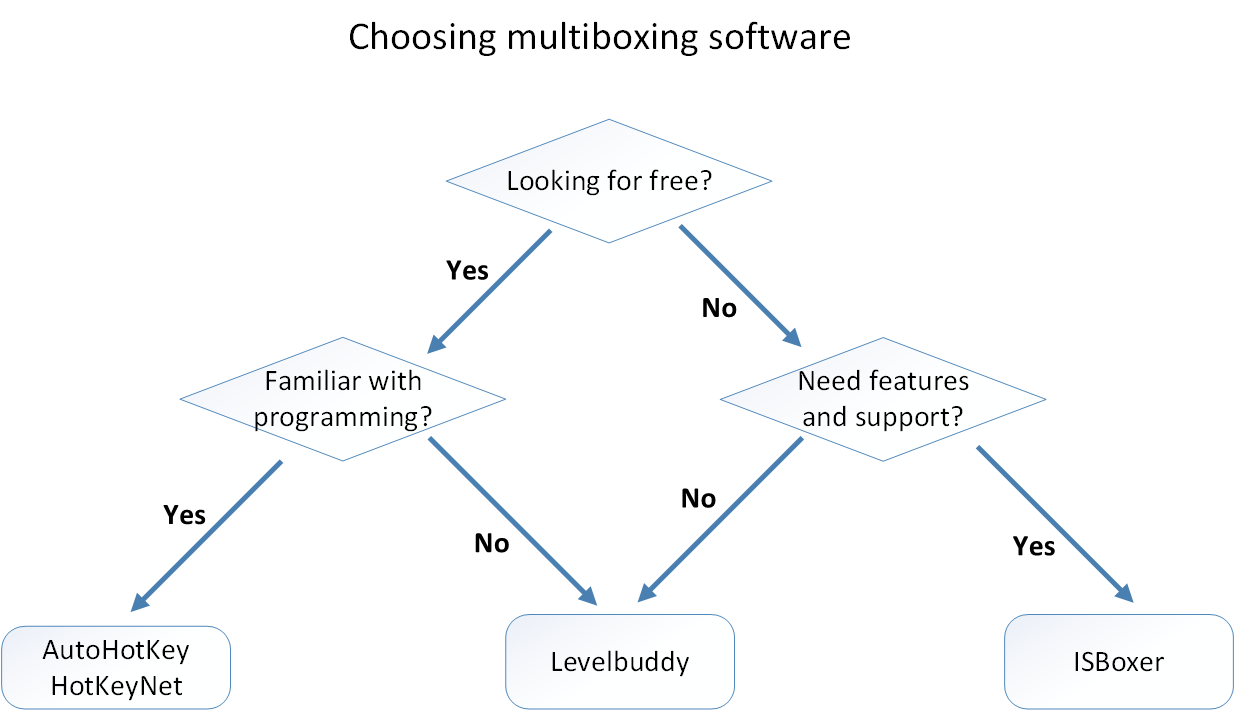Multiboxing software choice